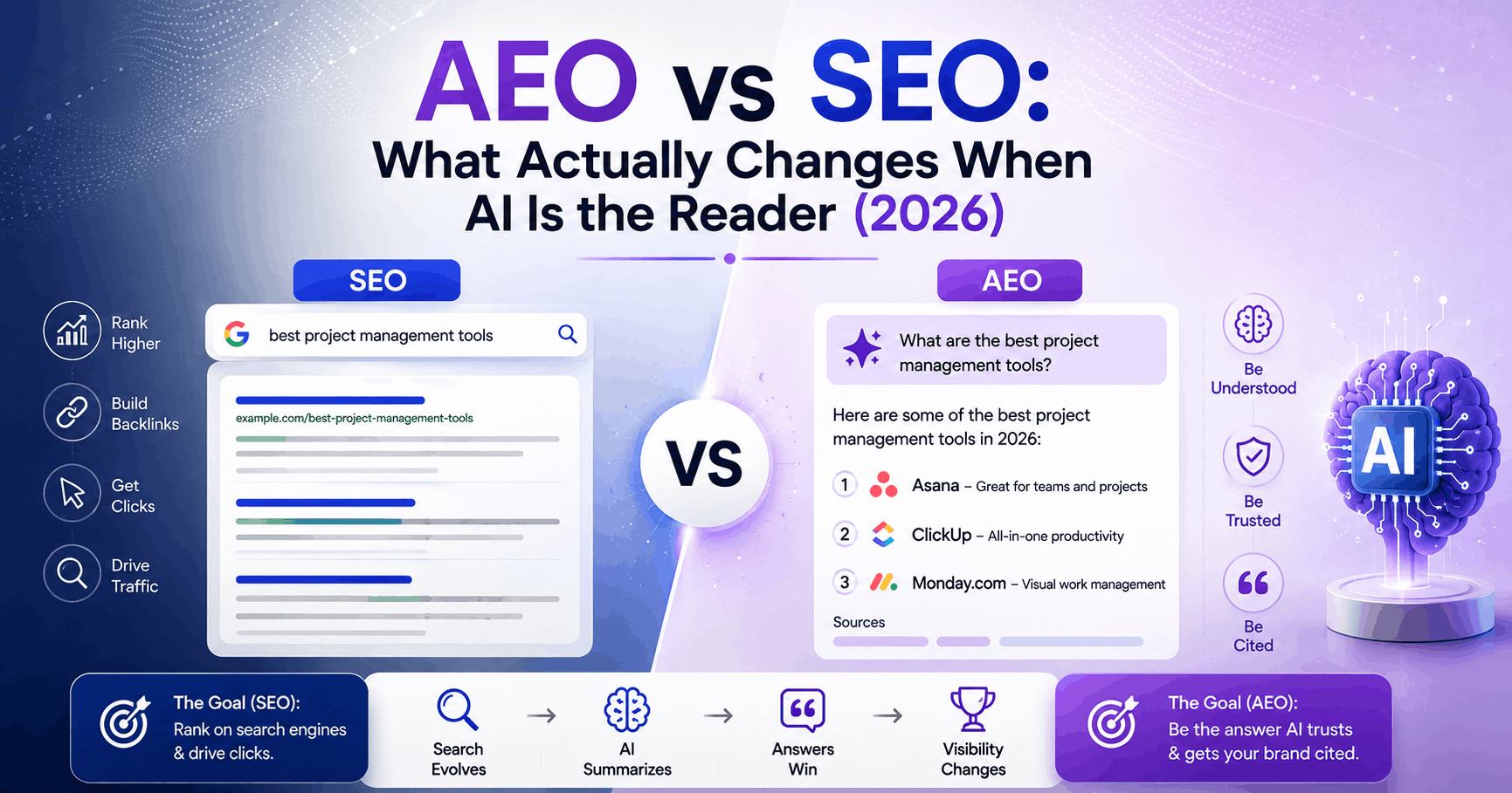 AEO vs SEO: What Actually Changes When AI Is the Reader (2026)